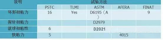 壓敏膠的初粘力到底怎么測試？